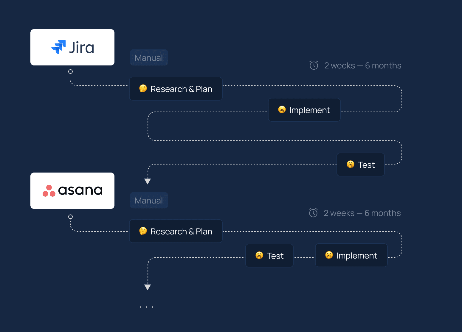 Point to point integrations